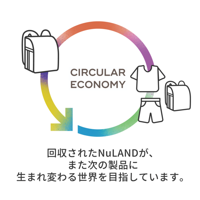 循環側社会を目指すイメージ図