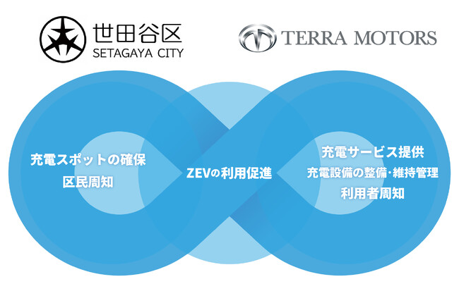 世田谷区施設で国内No.1*のEV充電「Terra Charge」の急速充電器を設置