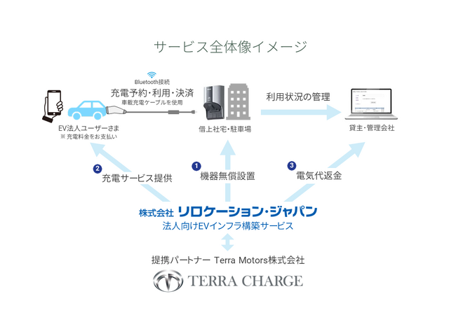 サービス全体像イメージ