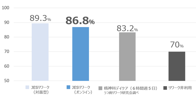 復帰後12カ月時点での就業継続率の比較 復帰後12カ月時点での就業継続率の比較