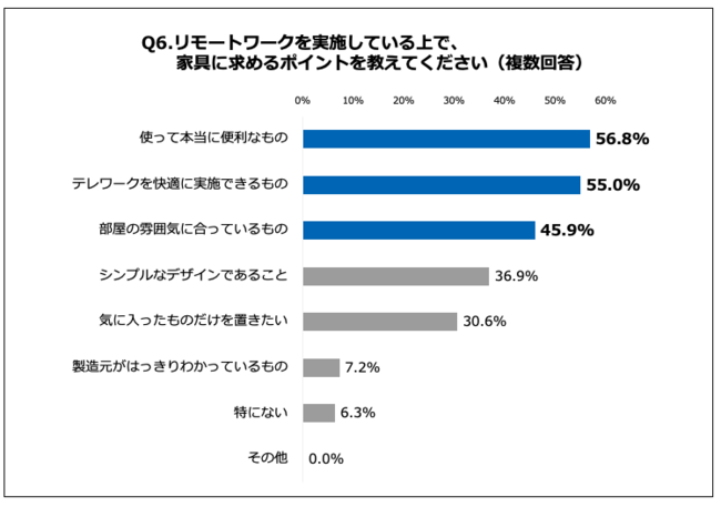 Q6.リモートワークを実施している上で、家具に求めるポイントを教えてください（複数回答）