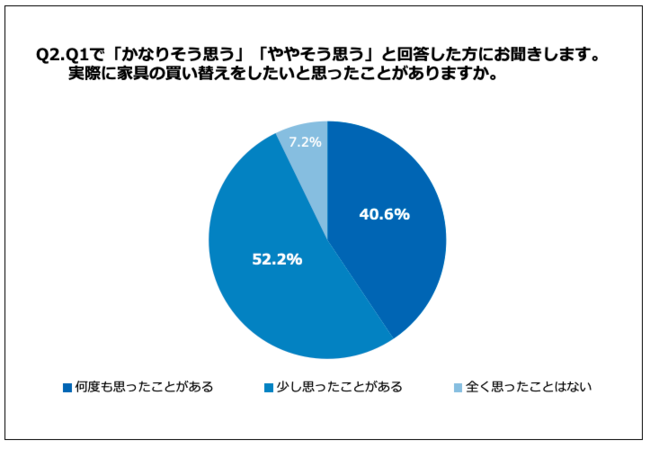 Q2.実際に家具の買い替えをしたいと思ったことがありますか。