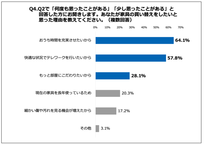 Q4.あなたが家具の買い替えをしたいと思った理由を教えてください。（複数回答）