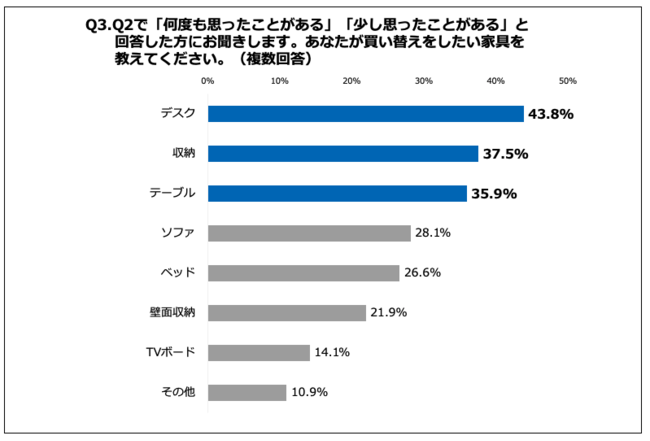 Q3.あなたが買い替えをしたい家具を教えてください。（複数回答）