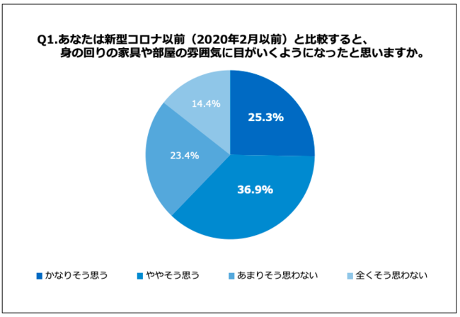 Q1.あなたは新型コロナ以前（2020年2月以前）と比較すると、身の回りの家具や部屋の雰囲気に目がいくようになったと思いますか。