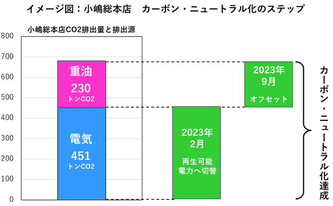 イメージ図 小嶋総本店カーボン・ニュートラル化のステップ イメージ図 小嶋総本店カーボン・ニュートラル化のステップ