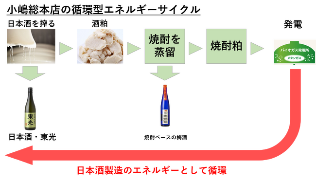 3 小嶋総本店の循環型エネルギーサイクル（酒かすを活用した電力の利用）