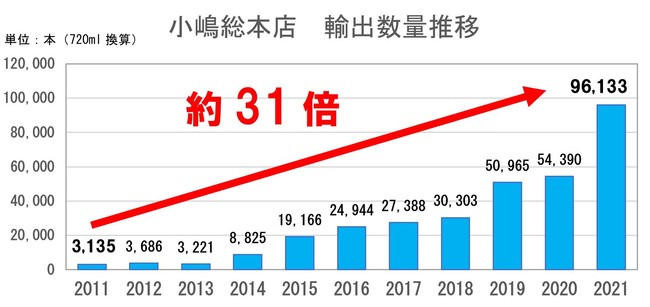 グラフ 小嶋総本店 輸出数量の推移 (2011-2021)