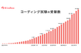 1年で2万回増加。エンジニア選考受験数が3万回を突破!幅広い対応言語数とエンジニアの思考プロセスを測定できるコーディング試験サービス「ハイヤールー」