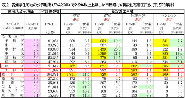 表2. 愛知県住宅地の公示地価（平成26年度）で2.5％以上上昇した市区町村