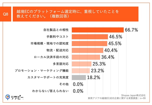 Q8.越境ECのプラットフォーム選定時に、重視していたことを教えてください。（複数回答）