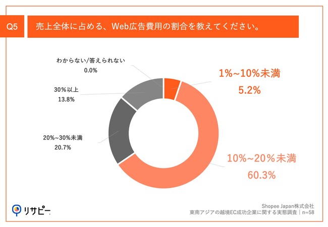 Q5.売上全体に占める、Web広告費用の割合を教えてください。