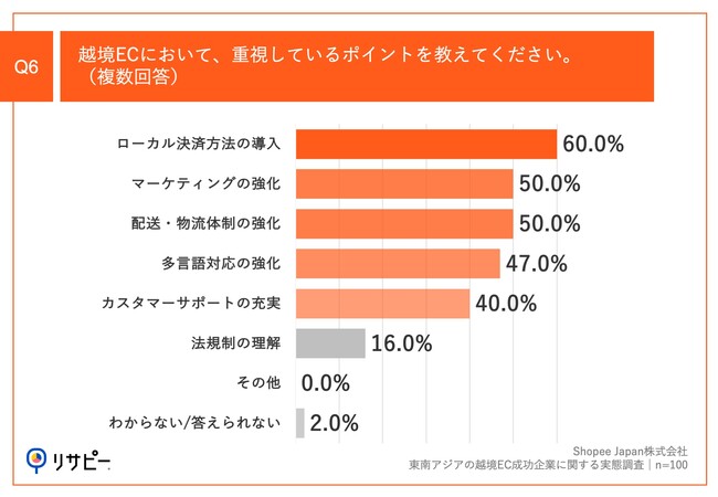 Q6.越境ECにおいて、重視しているポイントを教えてください。（複数回答）