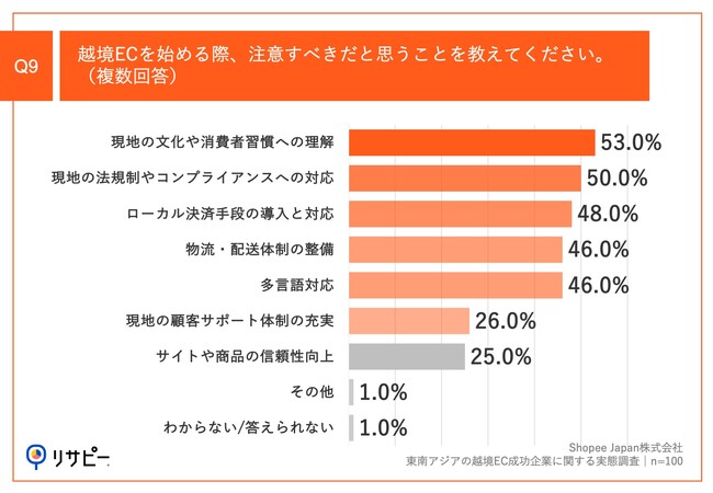 Q10.越境ECを始める際、注意すべきだと思うことを教えてください。（複数回答）