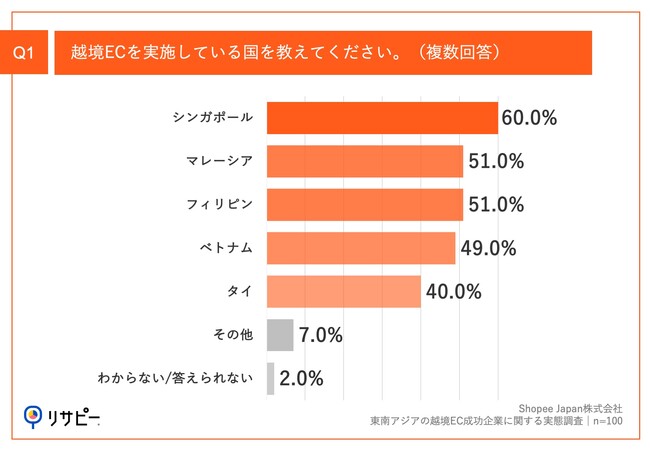 Q1.越境ECを実施している国を教えてください。（複数回答）