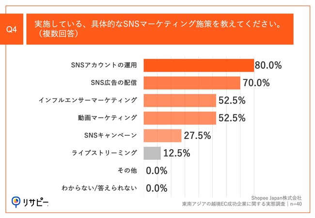 Q4.実施している、具体的なSNSマーケティング施策を教えてください。（複数回答）