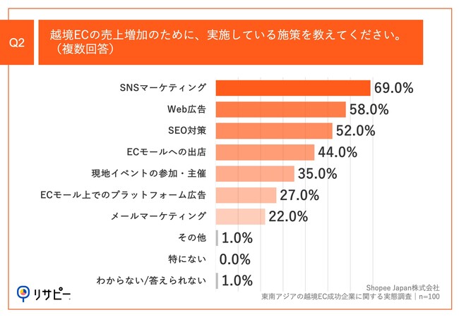 Q2.越境ECの売上増加のために、実施している施策を教えてください。（複数回答）