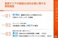 【2期以上連続増収企業に聞いた、東南アジアの越境EC成功の秘訣とは?】約7割が「SNSマーケティングに注力」と回答 注意するべき点に、半数以上が「現地の文化や消費者習慣への理解」を選定