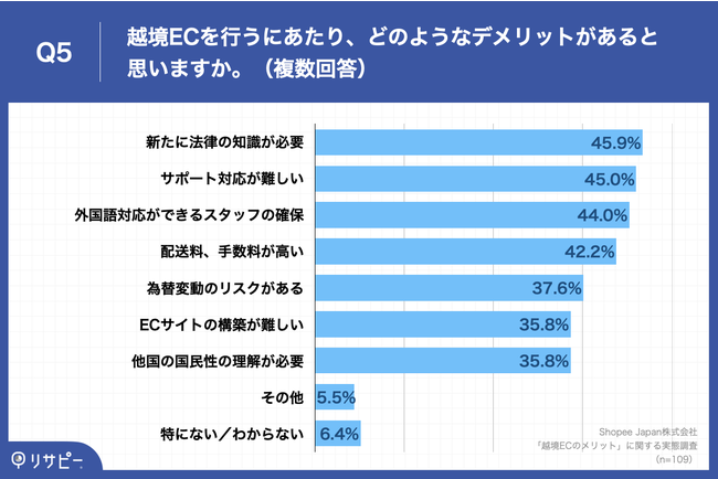 Q5.越境ECを行うにあたり、どのようなデメリットがあると思いますか。(複数回答)
