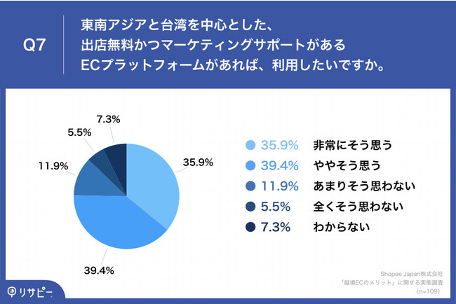 Q7.東南アジアと台湾を中心とした、出店無料かつマーケティングサポートがあるECプラットフォームがあれば、利用したいですか。