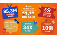 Shopee「11.11ビッグセール」にて、1日で全世界の売上が10億米ドル突破の新記録を達成