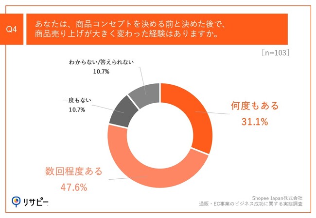 Q4.あなたは、商品コンセプトを決める前と決めた後で、商品売り上げが大きく変わった経験はありますか。