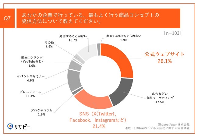 Q7.あなたの企業で行っている、最もよく行う商品コンセプトの発信方法について教えてください。