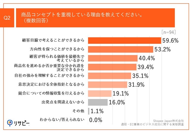 Q2.商品コンセプトを重視している理由を教えてください。（複数回答）