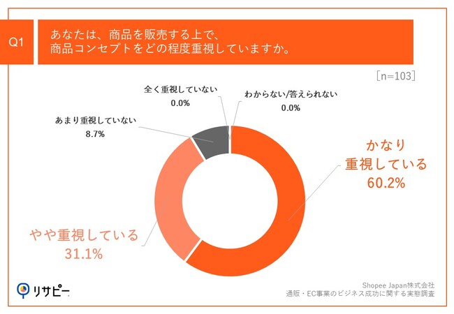 Q1.あなたは、商品を販売する上で、商品コンセプトをどの程度重視していますか。