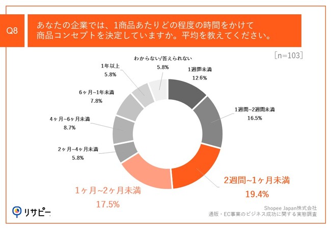 Q8.あなたの企業では、1商品あたりどの程度の時間をかけて商品コンセプトを決定していますか。平均を教えてください。