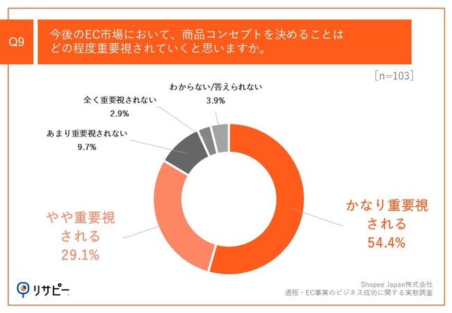 Q9.今後のEC市場において、商品コンセプトを決めることはどの程度重要視されていくと思いますか。