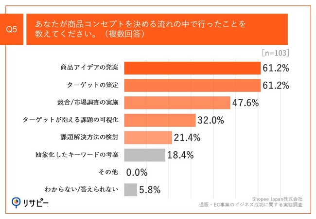 Q5.あなたが商品コンセプトを決める流れの中で行ったことを教えてください。（複数回答）