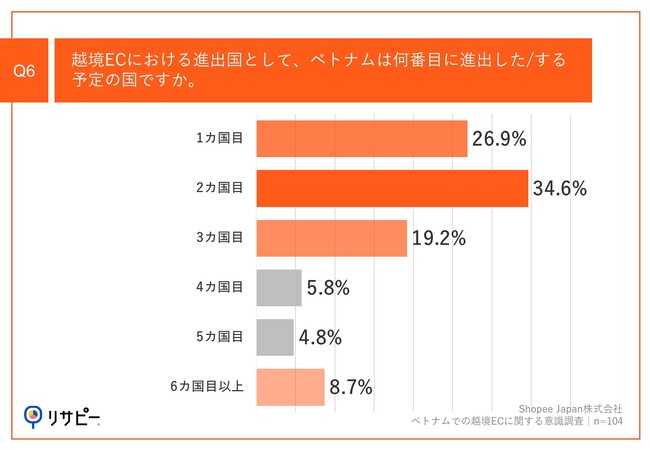 Q6.越境ECにおける進出国として、ベトナムは何番目に進出した、する予定の国ですか。
