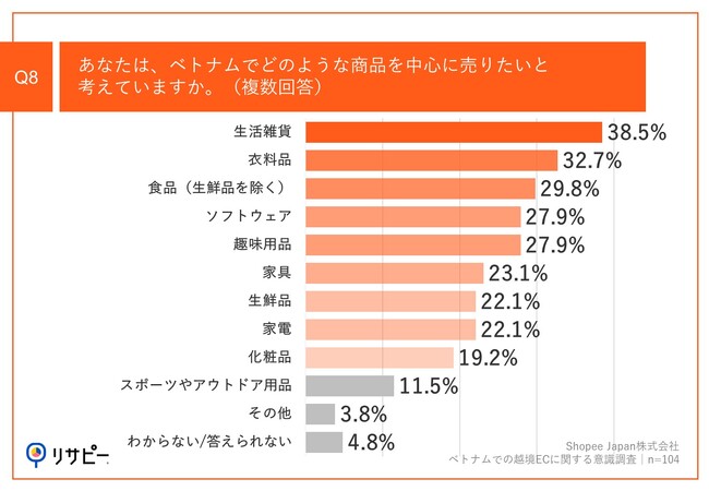 Q8.あなたは、ベトナムでどのような商品を中心に売りたいと考えていますか。（複数回答）