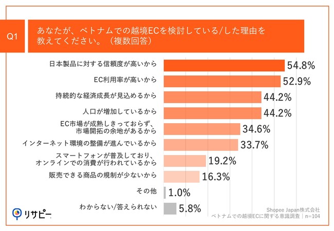 Q1.あなたが、ベトナムでの越境ECを検討している、した理由を教えてください。（複数回答）
