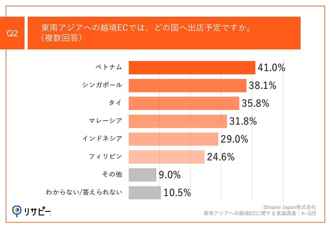 Q2.東南アジアへの越境ECでは、どの国へ出店予定ですか。（複数回答）