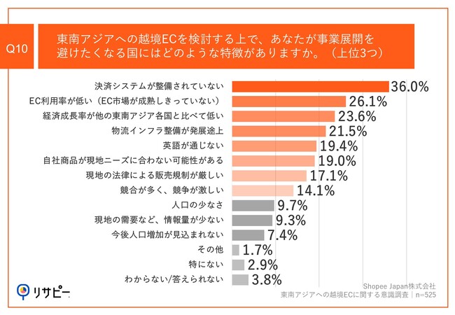 Q10.東南アジアへの越境ECを検討する上で、あなたが事業展開を避けたくなる国にはどのような特徴がありますか。（上位3つ）