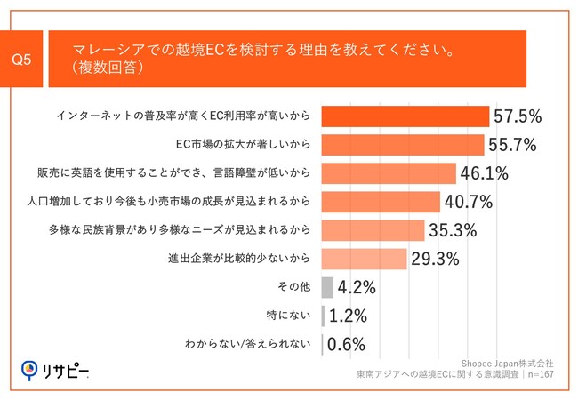 Q5.マレーシアでの越境ECを検討する理由を教えてください。（複数回答）