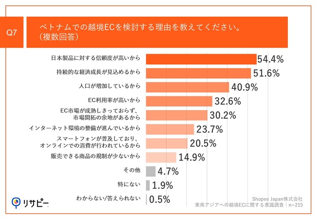 Q7.ベトナムでの越境ECを検討する理由を教えてください。（複数回答）