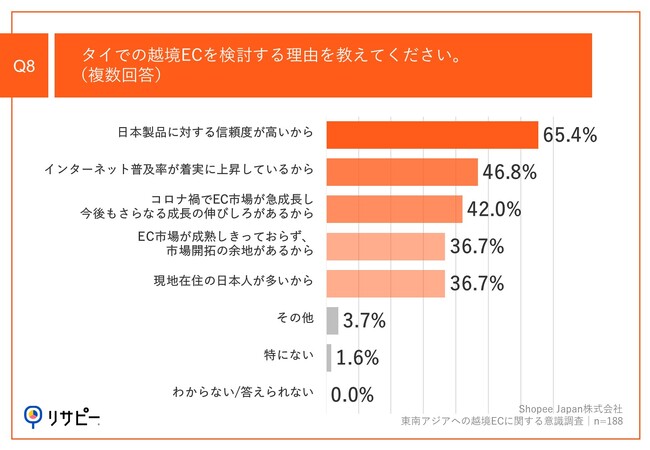 Q8.タイでの越境ECを検討する理由を教えてください。（複数回答）