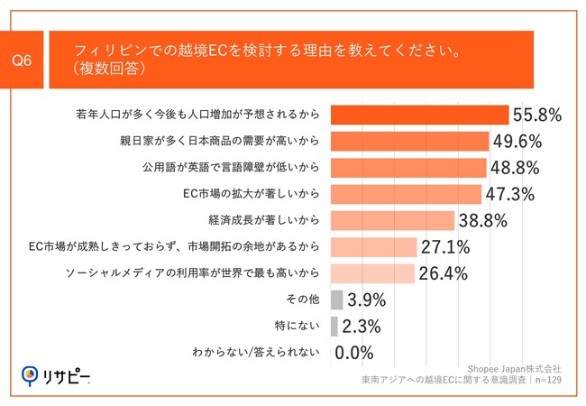 Q6.フィリピンでの越境ECを検討する理由を教えてください。（複数回答）