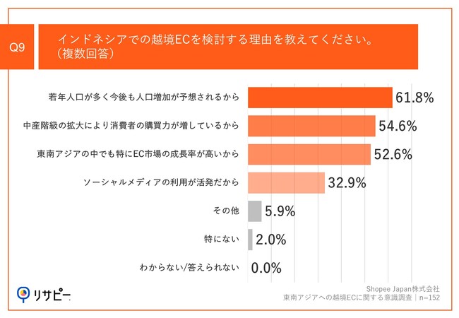 Q9.インドネシアの越境ECを検討する理由を教えてください。（複数回答）