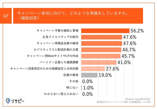 Q7.キャンペーン参加に向けて、どのような準備をしていますか。（複数回答）