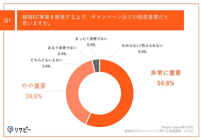 Q1.越境EC事業を推進する上で、キャンペーンはどの程度重要だと思いますか。