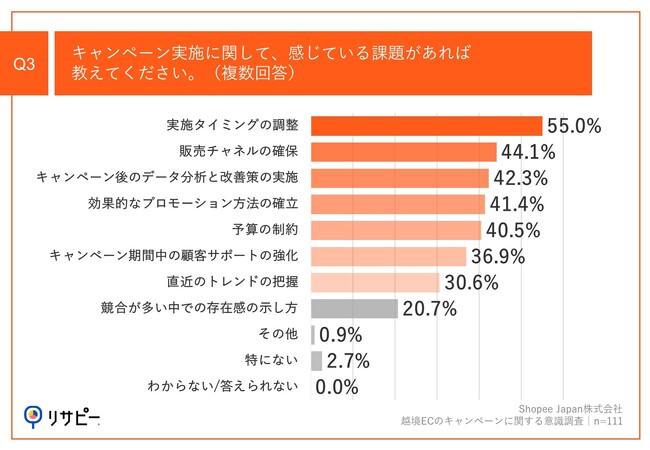 Q3.キャンペーン実施に関して、感じている課題があれば教えてください。（複数回答）