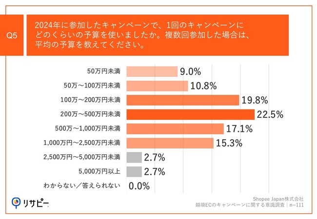 Q5.2024年に参加したキャンペーンで、1回のキャンペーンにどのくらいの予算を使いましたか。複数回参加した場合は、平均の予算を教えてください。