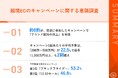 【越境EC売上増加の鍵は、効果的なキャンペーン戦略】約半数が、キャンペーンで「売上増加」を実感　1回あたりの平均予算は「200万～500万円」が最多、「1,000万円以上」も2割超え