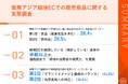 東南アジアで越境ECを展開/検討している企業の半数以上が「現地の消費者の購買力」を重視!予想以上の利益率を出した商品カテゴリー、第2位「衣料品」、第1位は...?
