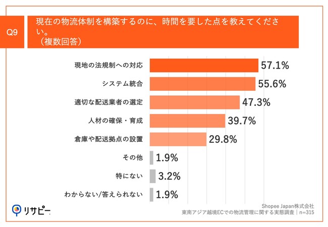 Q9.現在の物流体制を構築するのに、時間を要した点を教えてください。（複数回答）