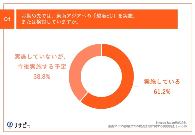 Q1.お勤め先では、東南アジアへの「越境EC」を実施、または検討していますか。